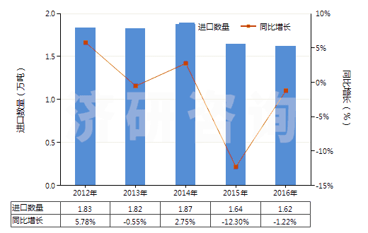 2012-2016年中國乙烯聚合物制袋及包(供運輸或包裝貨物用的)(HS39232100)進口量及增速統(tǒng)計